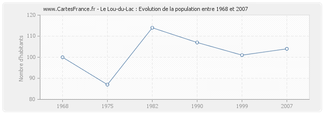 Population Le Lou-du-Lac